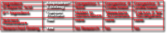 Ingredient. Adaptodren@trade;. Competitor 1. Competitor 2. Competitor 3. D-Aspartic Acid. 3,000mg. None. Undisclosed. Undisclosed. 2nd Ingredient. Calcium Fructate. Hidden in nomenclature. Massularia Accuminata. Calcium D Sac Tetrahydrate. Nutrient Potentiators. Two. none. none. none. Researched Serving Size. Yes. No research. No. No.