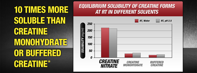 10 times more soluble than creatine monohydrate or buffered creatine*