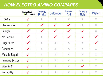 How Electro Amino Compares