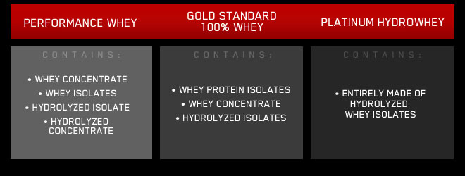 Contains: Whey concentrate, whey isolates, hydrolized isolate, hydrolyzed concentrate. Contains: Whey protien isolates, whey concentrate, hydrolyzed isolates. Contains Entirly made of hydrolyzed whey isolates.