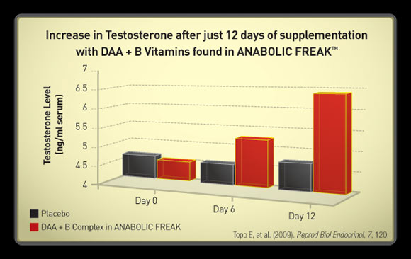 Anabolic Freak Comparison