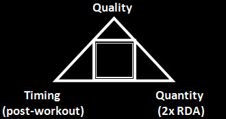 Quality - Timing (post-workout) - Quantity (2x RDA)